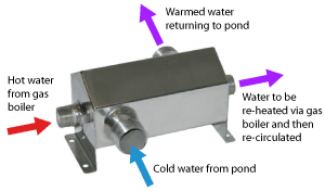 Heat Exchanger Gas Fied Boiler