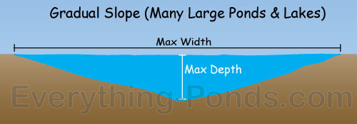 Pond Liner Size Chart