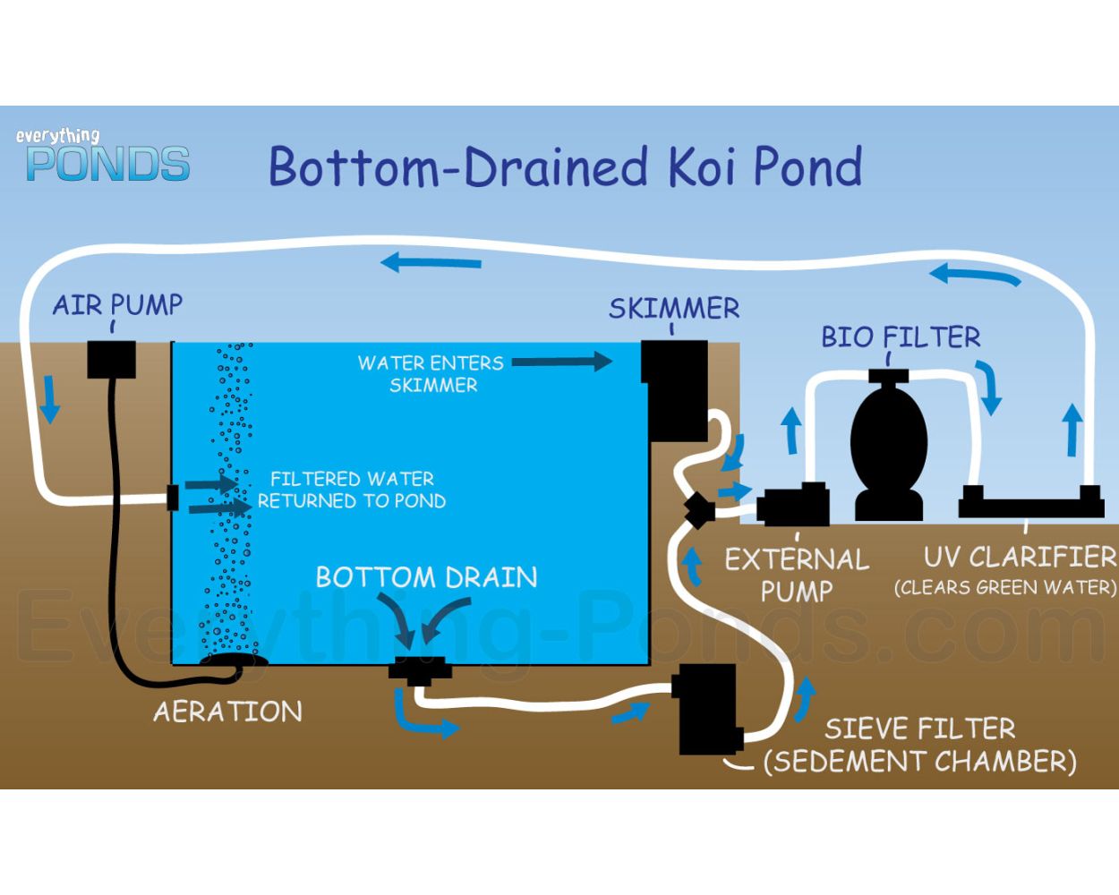 Koi Bottom Drain Pond Kit - 1200 gallons