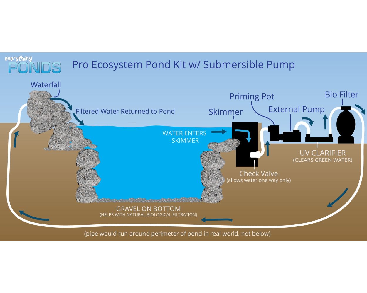 fish pond pump accessories EasyPro 1/2 HP Submersible Trash ETP05N this Energy Pond Supplies for Building Water