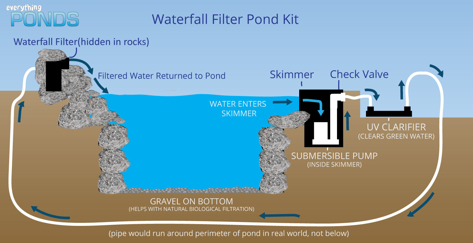 Waterfall Filter Pond Kits for Backyards