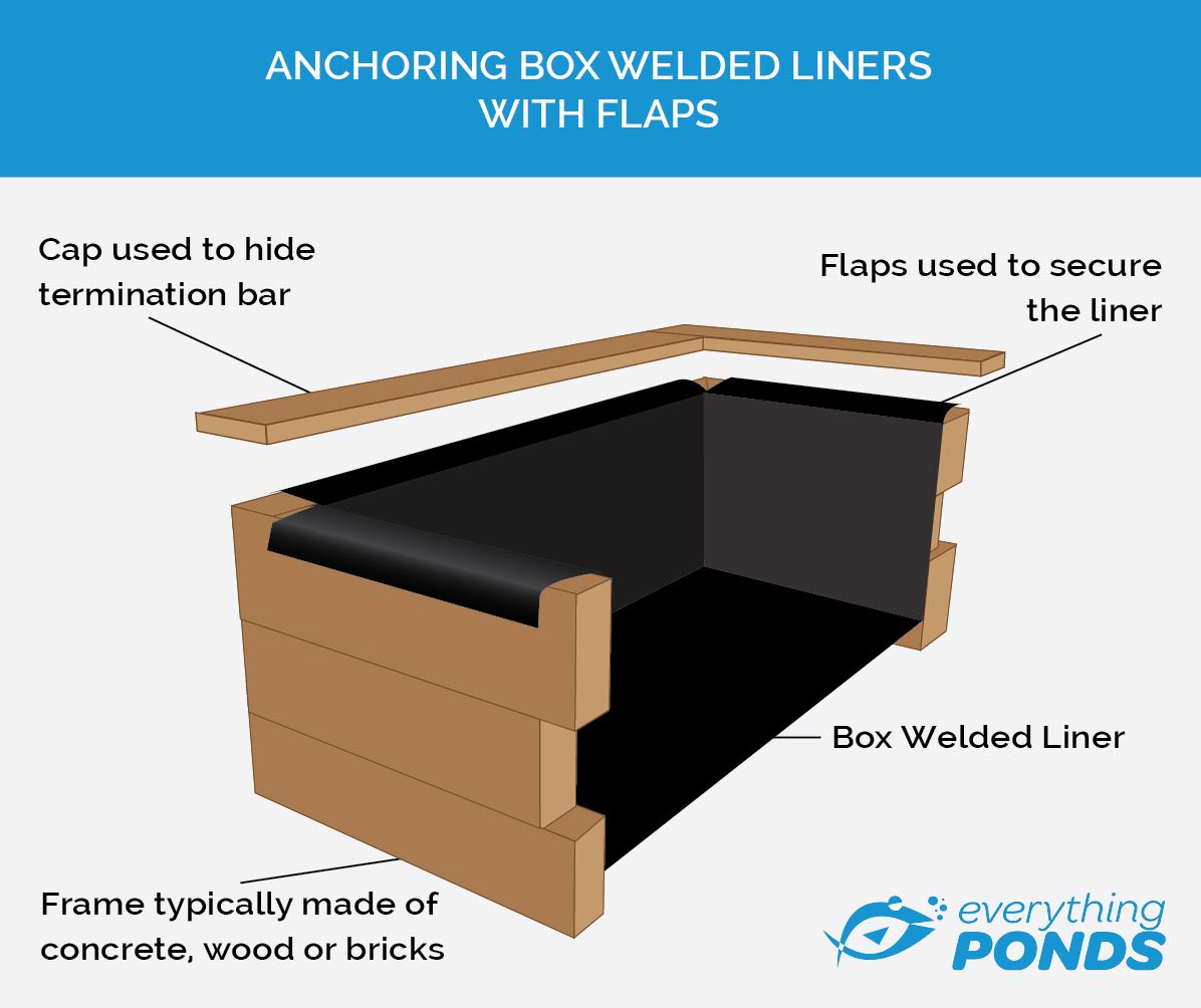 Anchoring-boxwelded-pondliners-withflaps