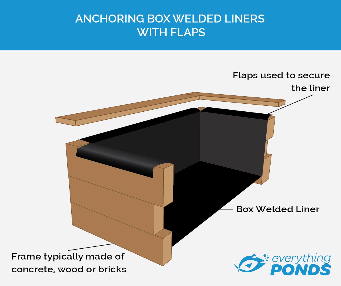 Anchoring-boxwelded-pondliners-withflaps_1