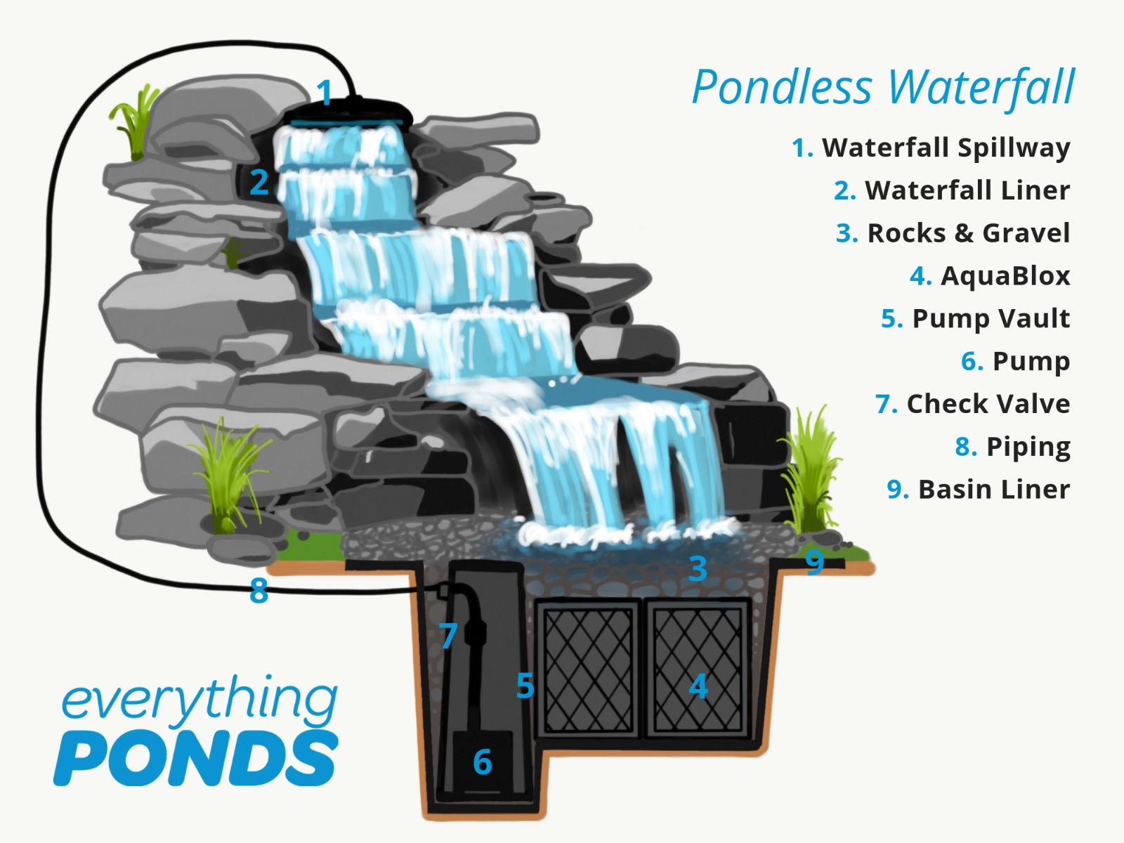 pondless waterfall kit