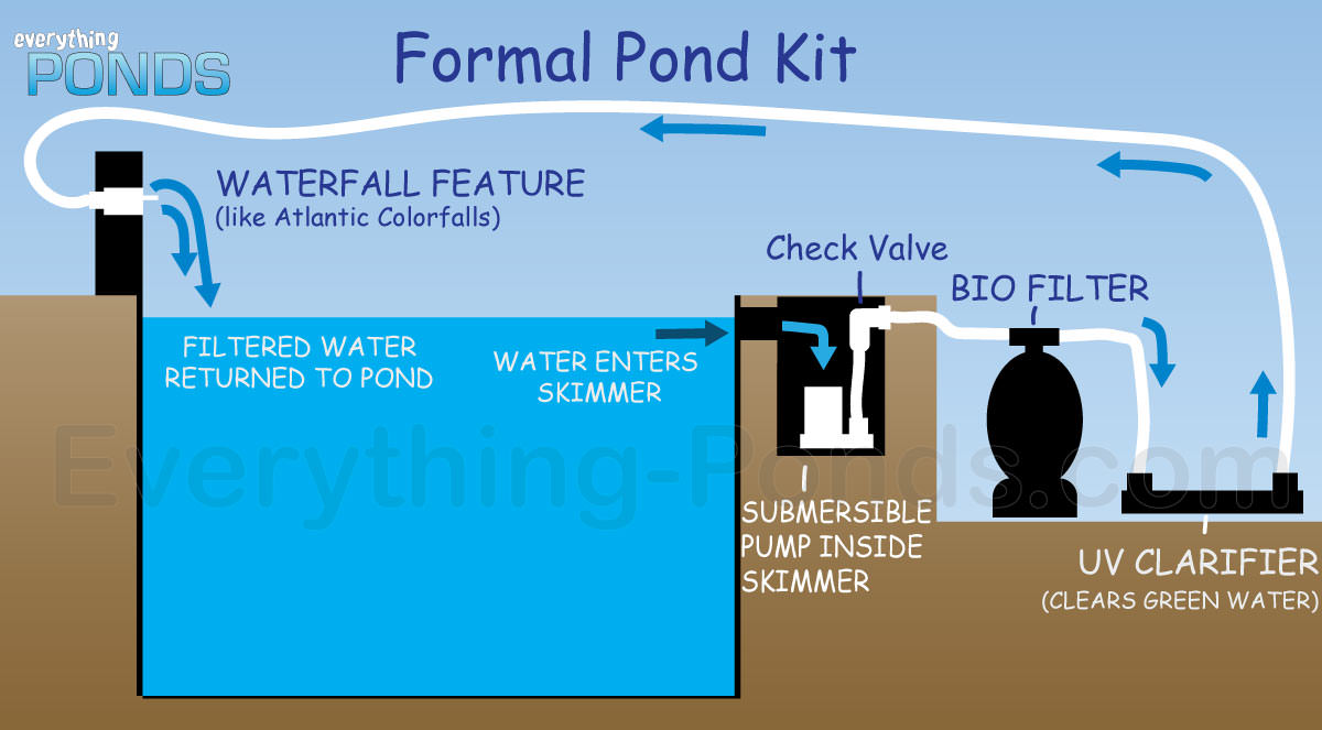 Formal Koi Pond Kits