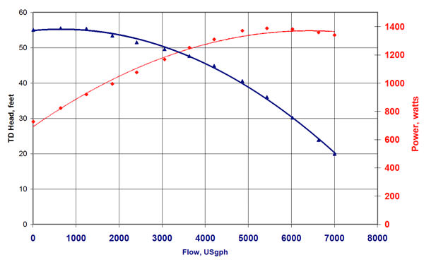 Sequence power series 8500 head graph