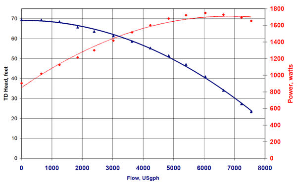 Sequence power series 9200 head graph