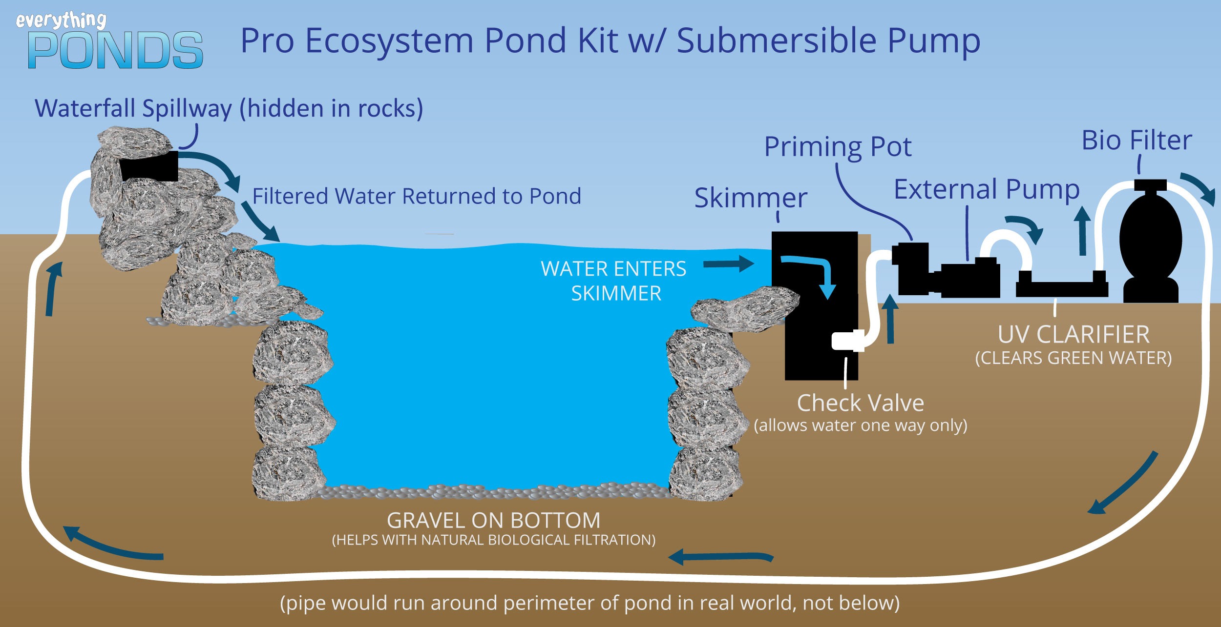 Pro Ecosystem Pond Kit - External pump - 2100 gph