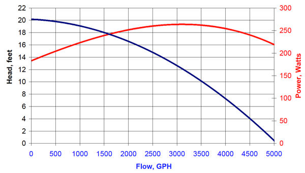 Sequence 4K 5000 head graph