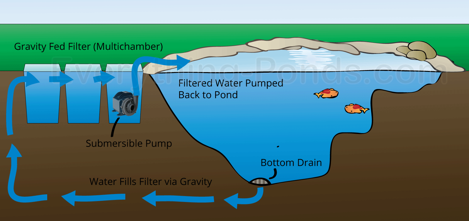 gravity-fed-pond-filter