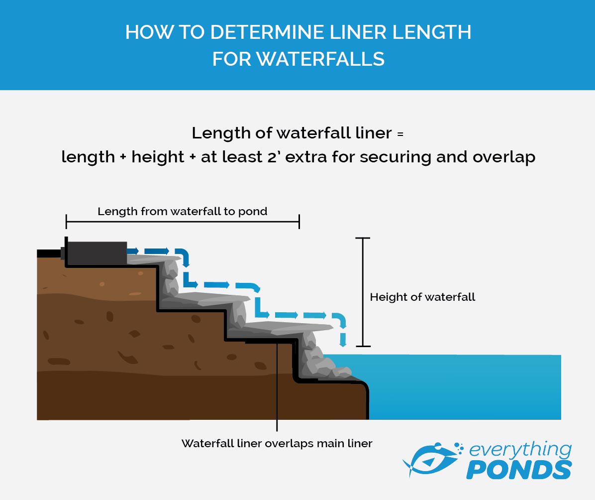 Sizing a Pond Liner for a Waterfall