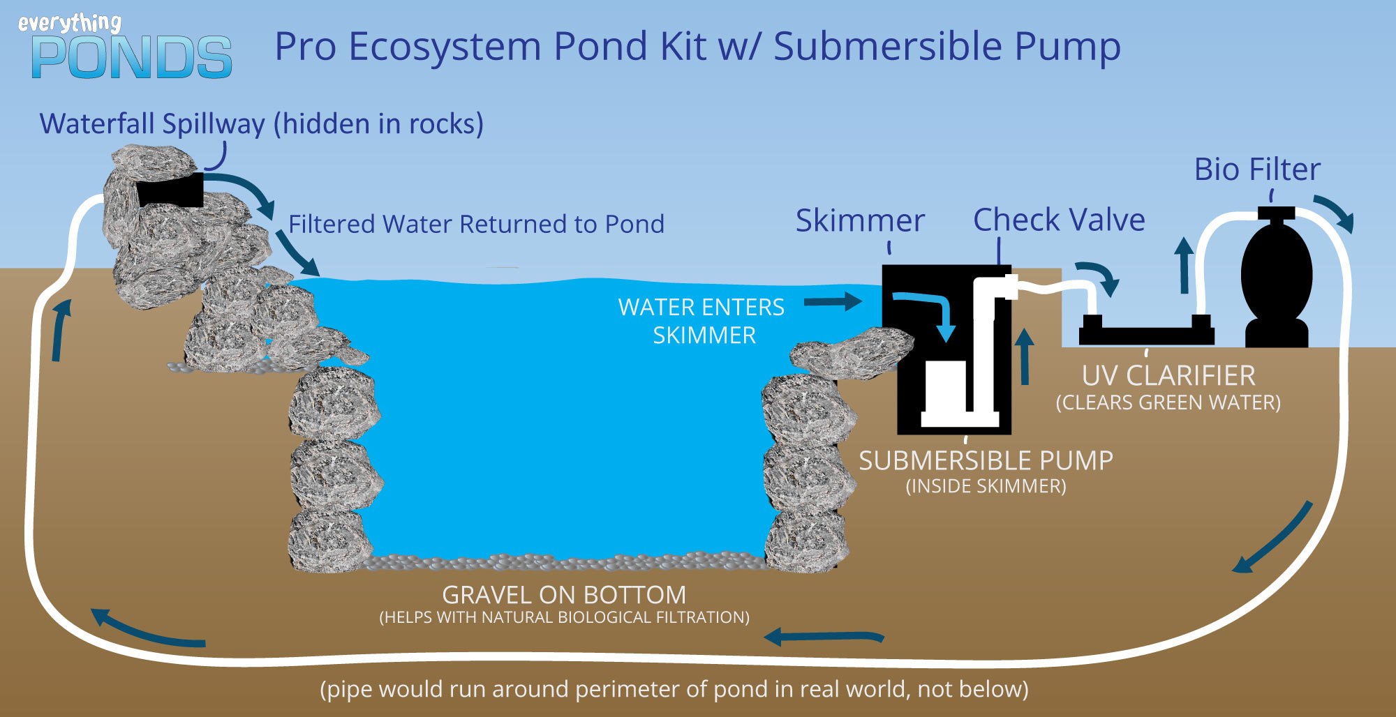 Ecosystem Pond w/ External Filter and Submersible Pump