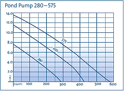 OASE-Pond-Pump-Chart